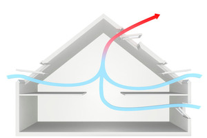  Der Kamineffekt ermöglicht besonders effektives Lüften Während warme und verbrauchte Luft nach oben steigt und durch die Dachfenster abgeführt wird, strömt von unten durch die Fassadenfenster kühle, frische Luft nach 